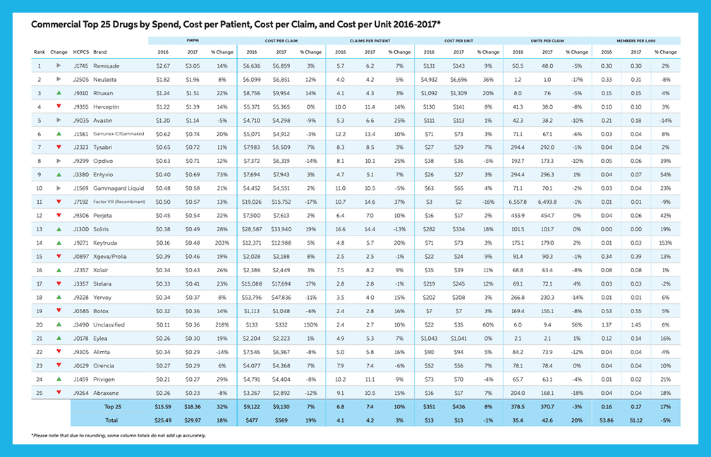 commercial top 25 drugs by spend, cost per patient, cost per claim, and cost per unit 2016-2017